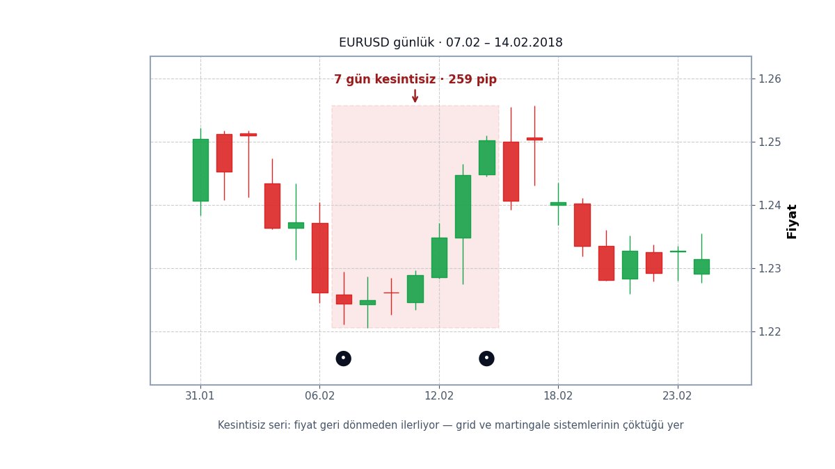 Gerçek veride tek yönlü seriler