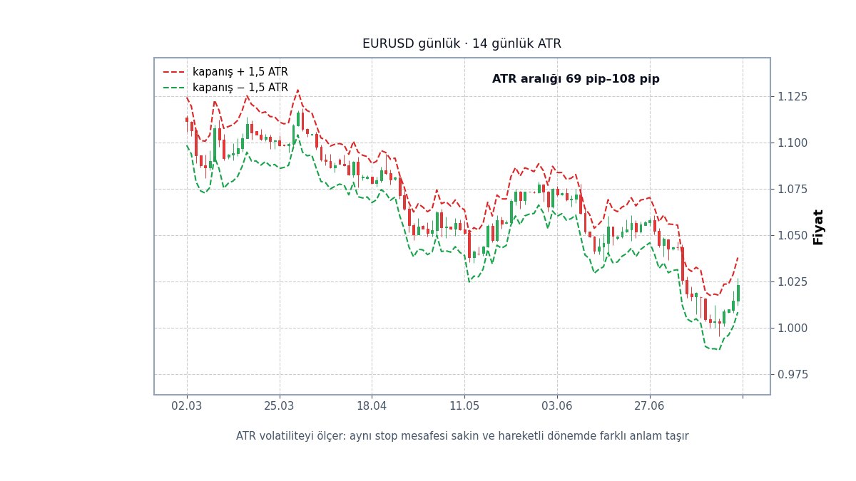 ATR ile stop mesafesinin ölçümü