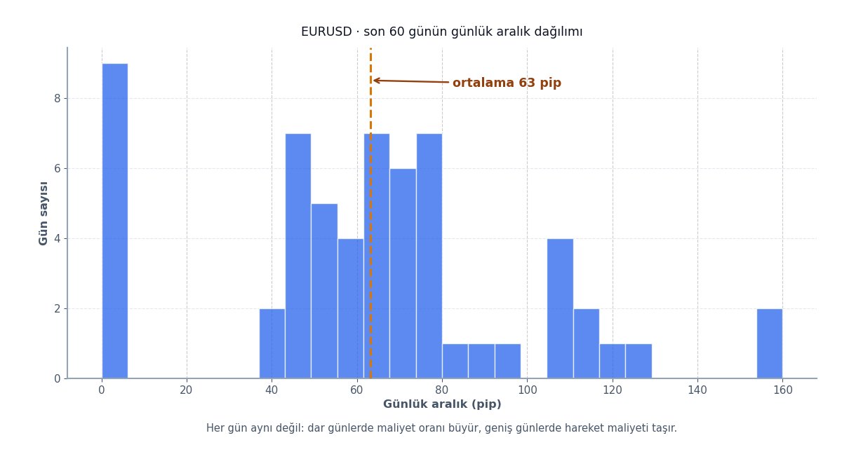 Günlük aralık dağılımı