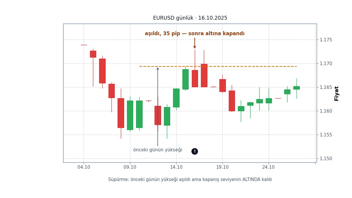 Seviyenin test edilip reddedilmesi