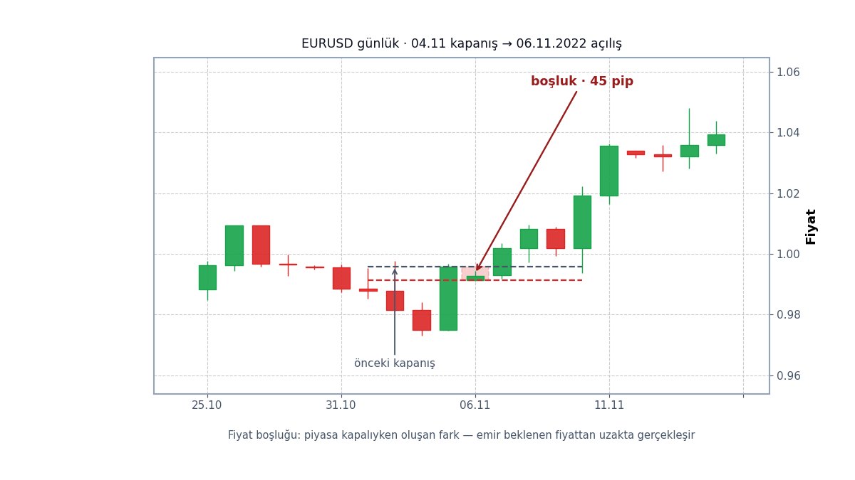 Fiyat boşluğu örneği (EUR/USD verisinden)