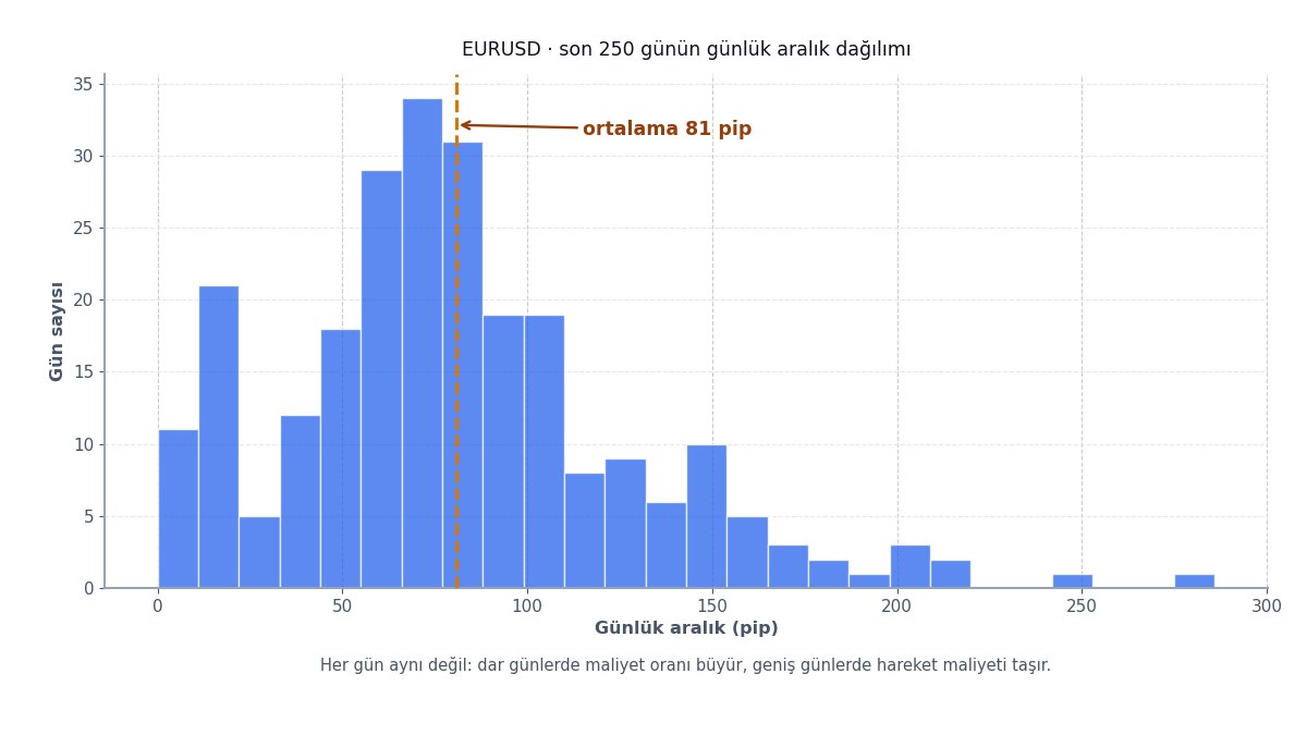 Günlük hareket aralığı dağılımı (EUR/USD verisinden)
