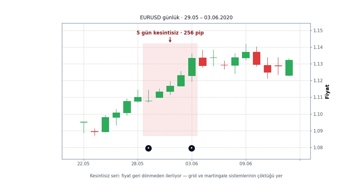Tek yönlü hareket örneği (EUR/USD verisinden)