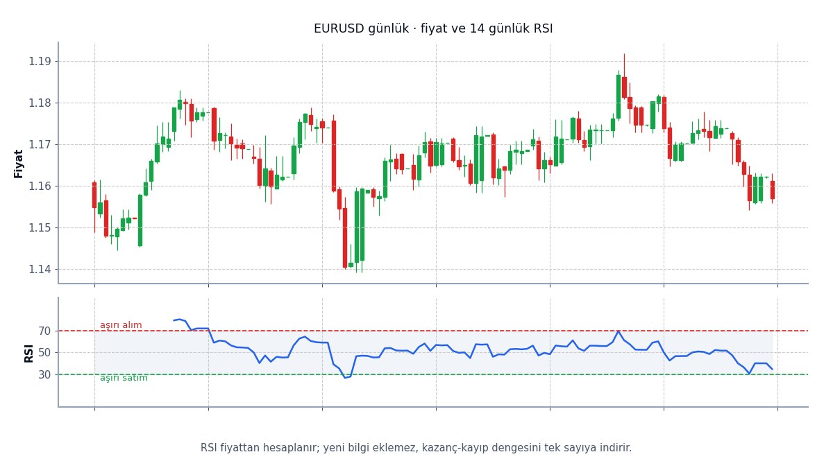 Fiyat ve RSI panelinin birlikte görünümü