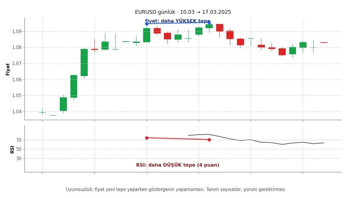 Fiyat ve RSI arasındaki uyumsuzluk