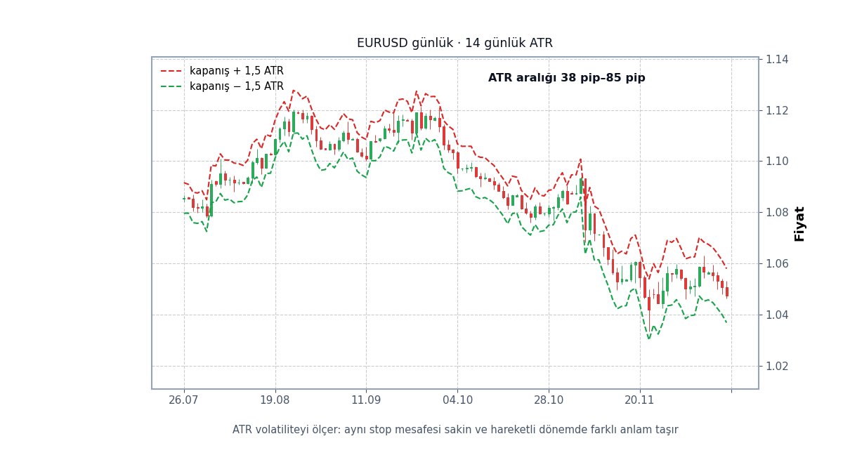 Volatiliteye göre stop mesafesi