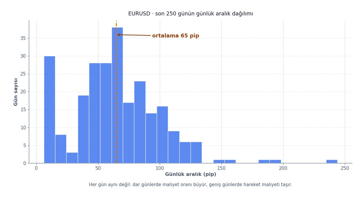 Günlük hareket aralığı dağılımı
