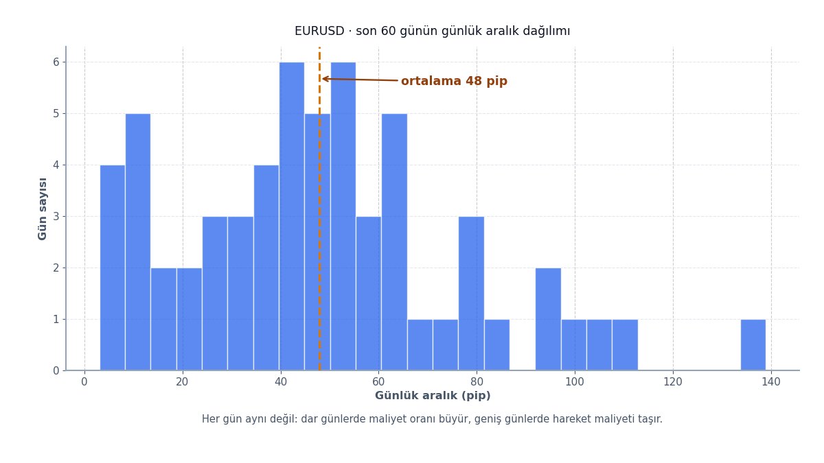 Günlük aralık dağılımı