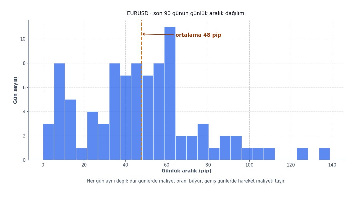 Günlük hareket aralığı dağılımı
