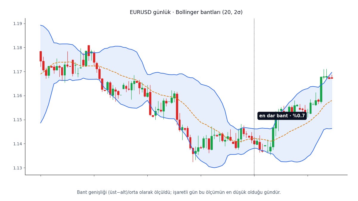 Bollinger bantlarının en dar olduğu gün