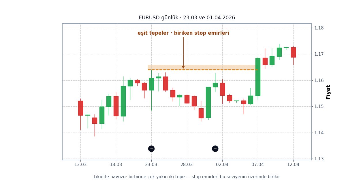 Likidite havuzu teriminin grafik karşılığı
