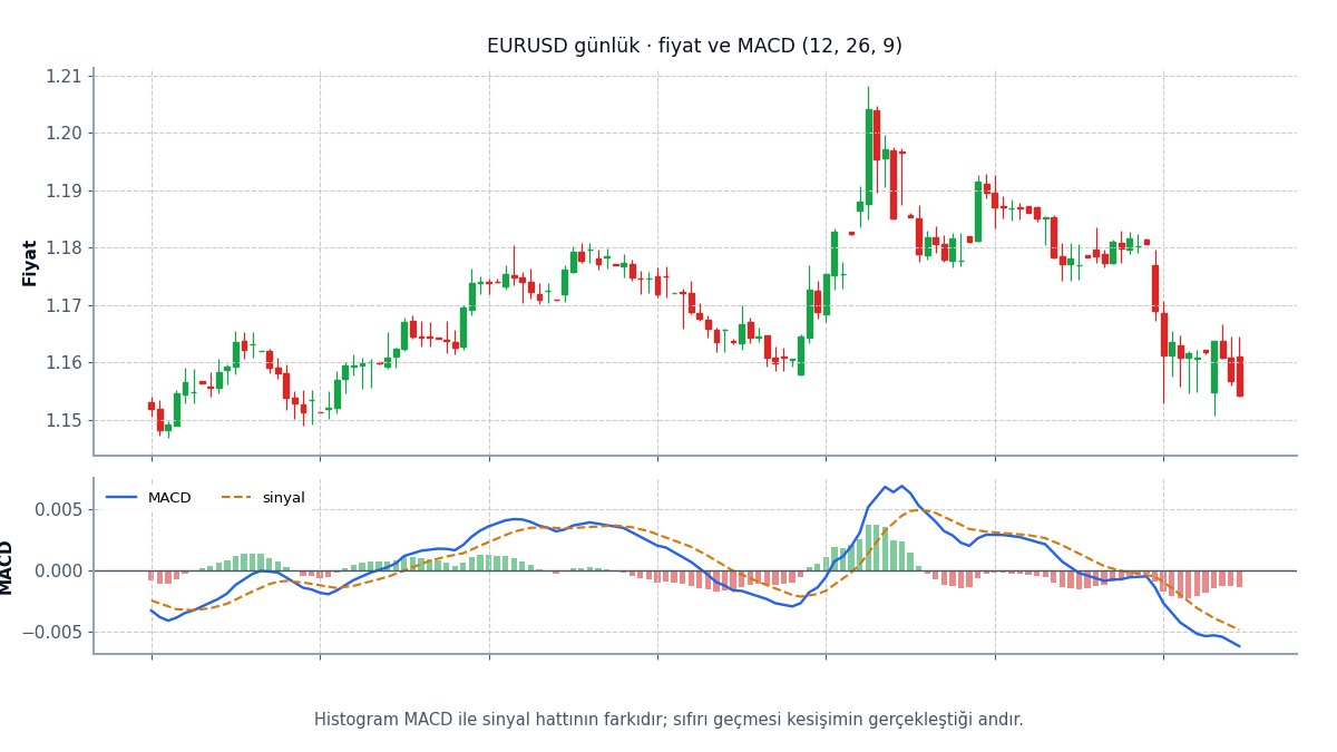 Fiyat ve MACD panelinin birlikte görünümü