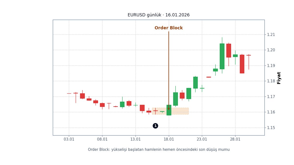 Order block teriminin grafik karşılığı