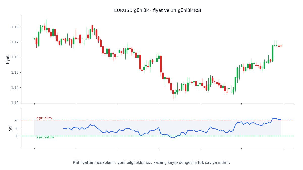 Fiyat ve RSI panelinin birlikte görünümü
