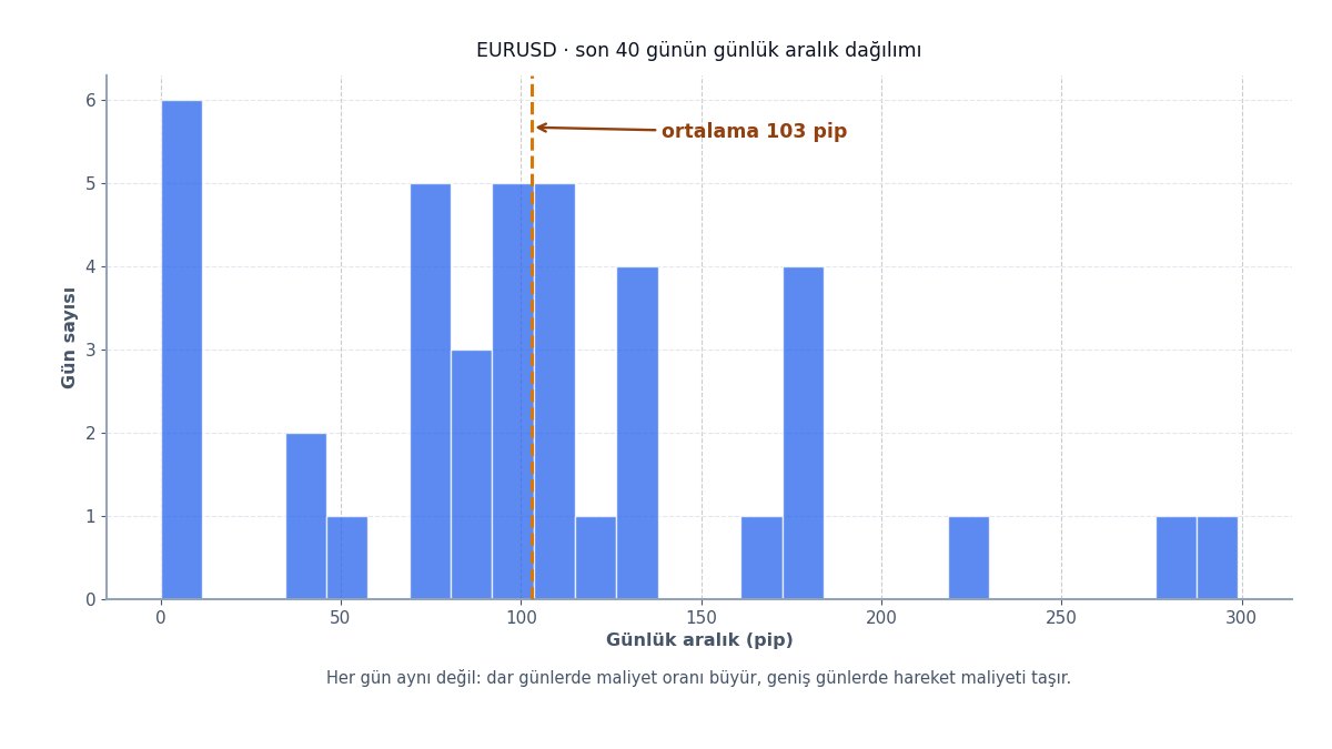 Günlük hareket aralığı dağılımı