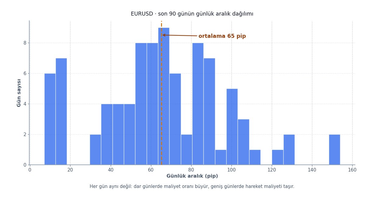 Günlük aralık dağılımı