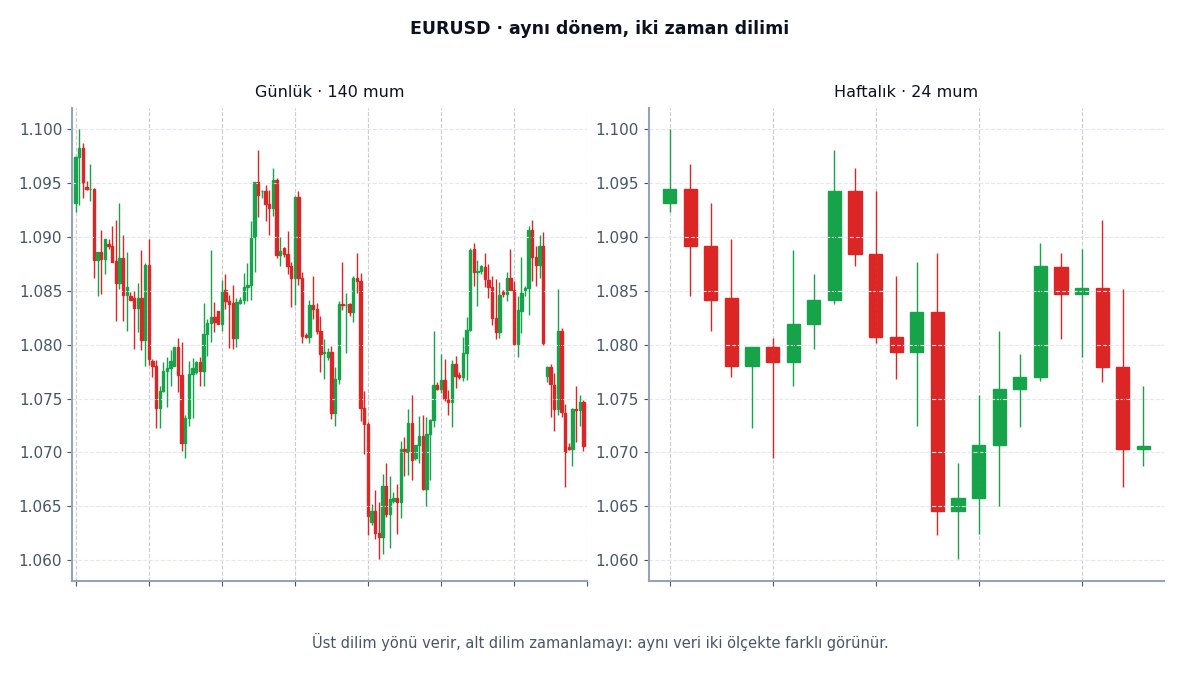 Aynı verinin farklı zaman diliminde görünümü