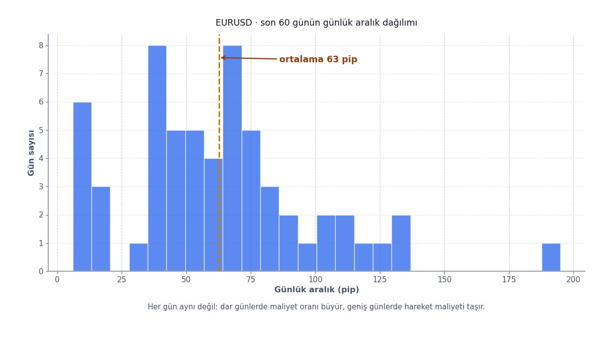 Günlük hareket aralığı dağılımı