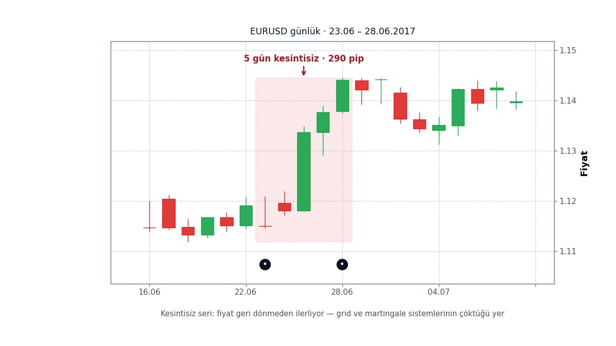 Gerçek veride tek yönlü seriler