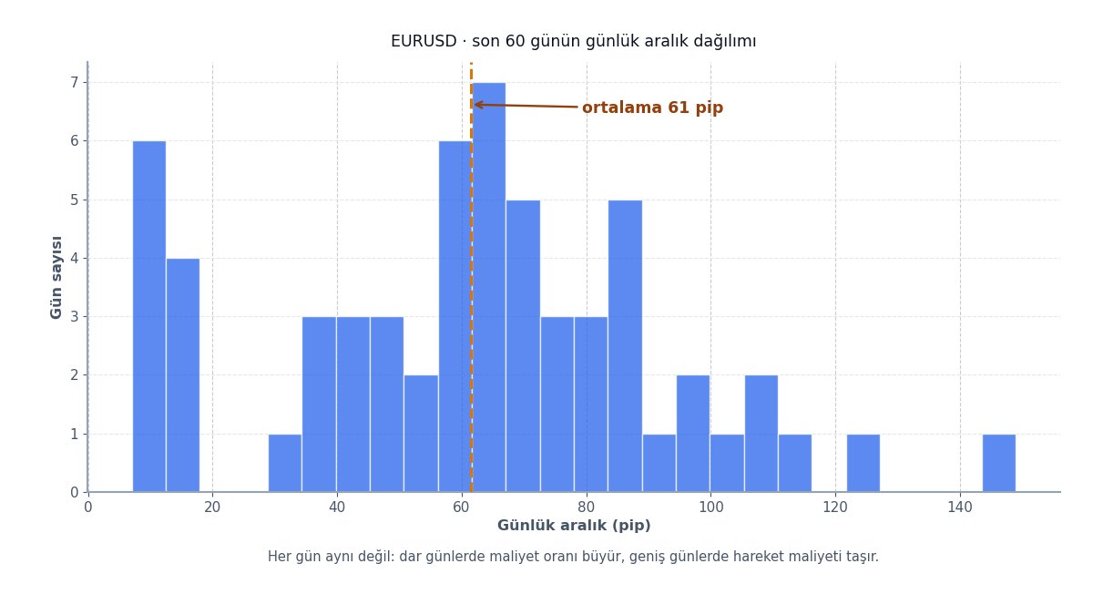 Günlük hareket aralığı dağılımı
