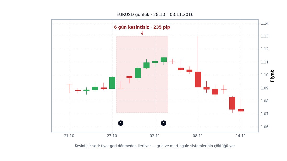 Gerçek veride tek yönlü seriler