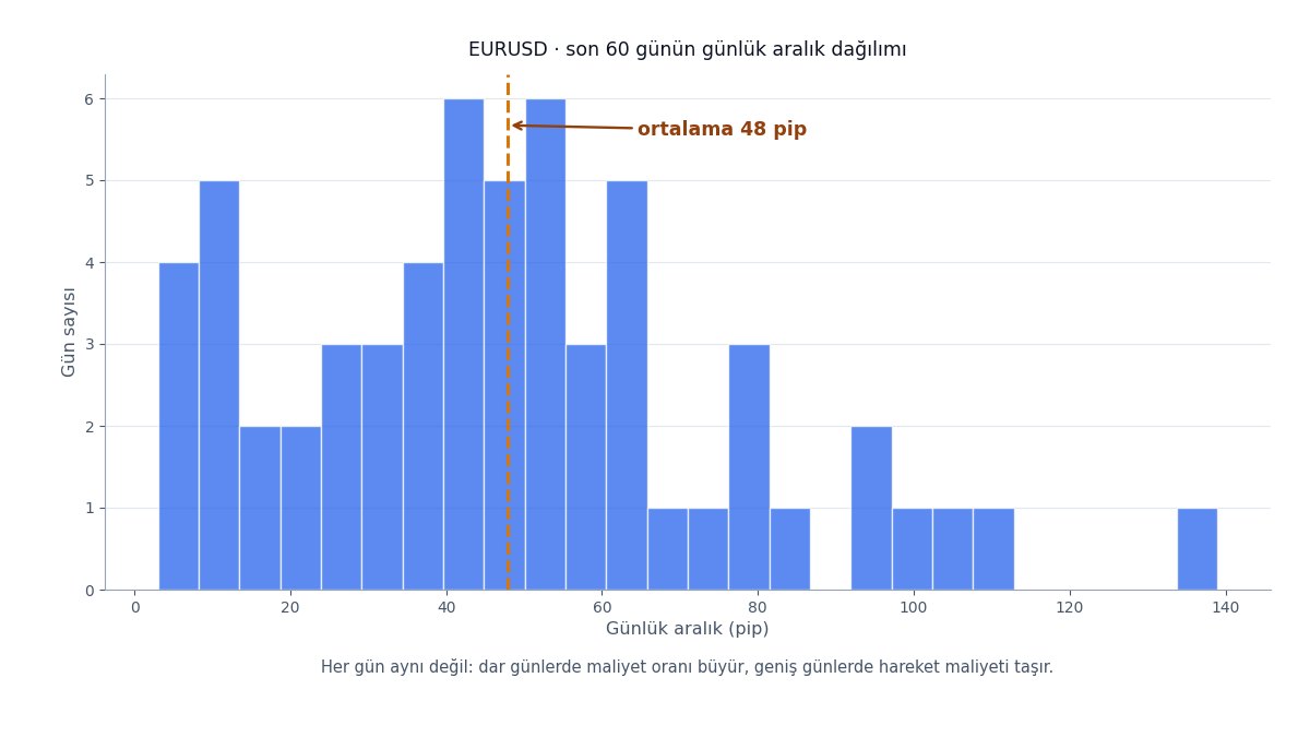 Günlük hareket aralığı dağılımı