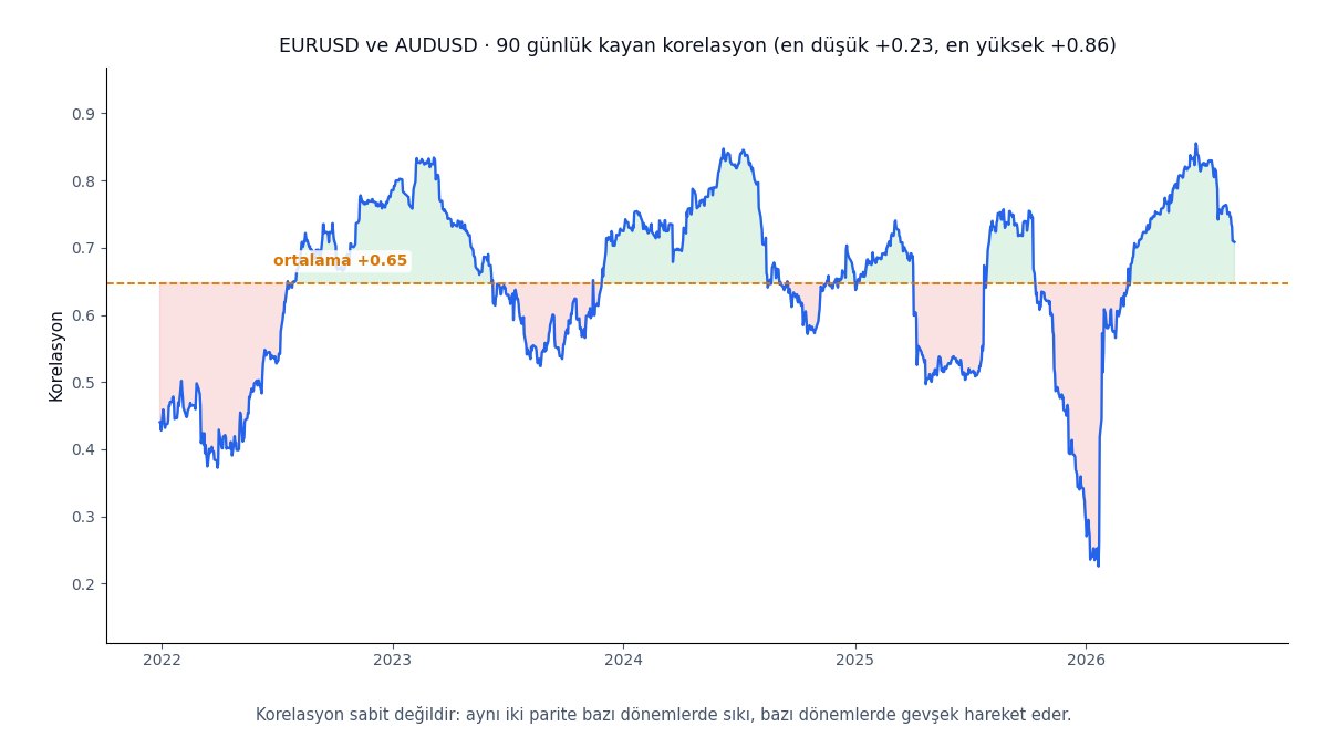 Yıl içinde değişen piyasa koşulları