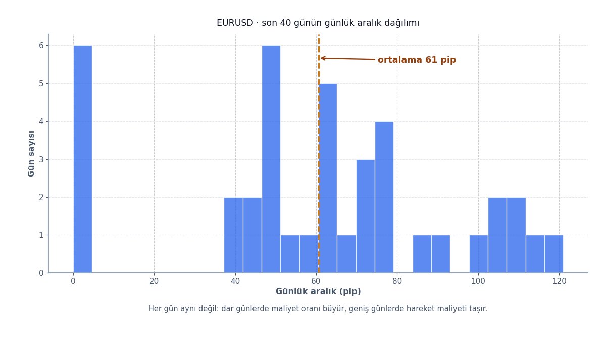Günlük hareket aralığı dağılımı