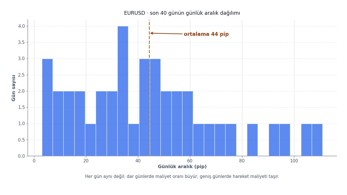 Günlük aralık dağılımı