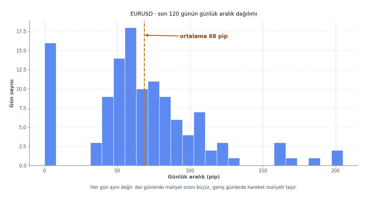 Günlük hareket aralığı dağılımı