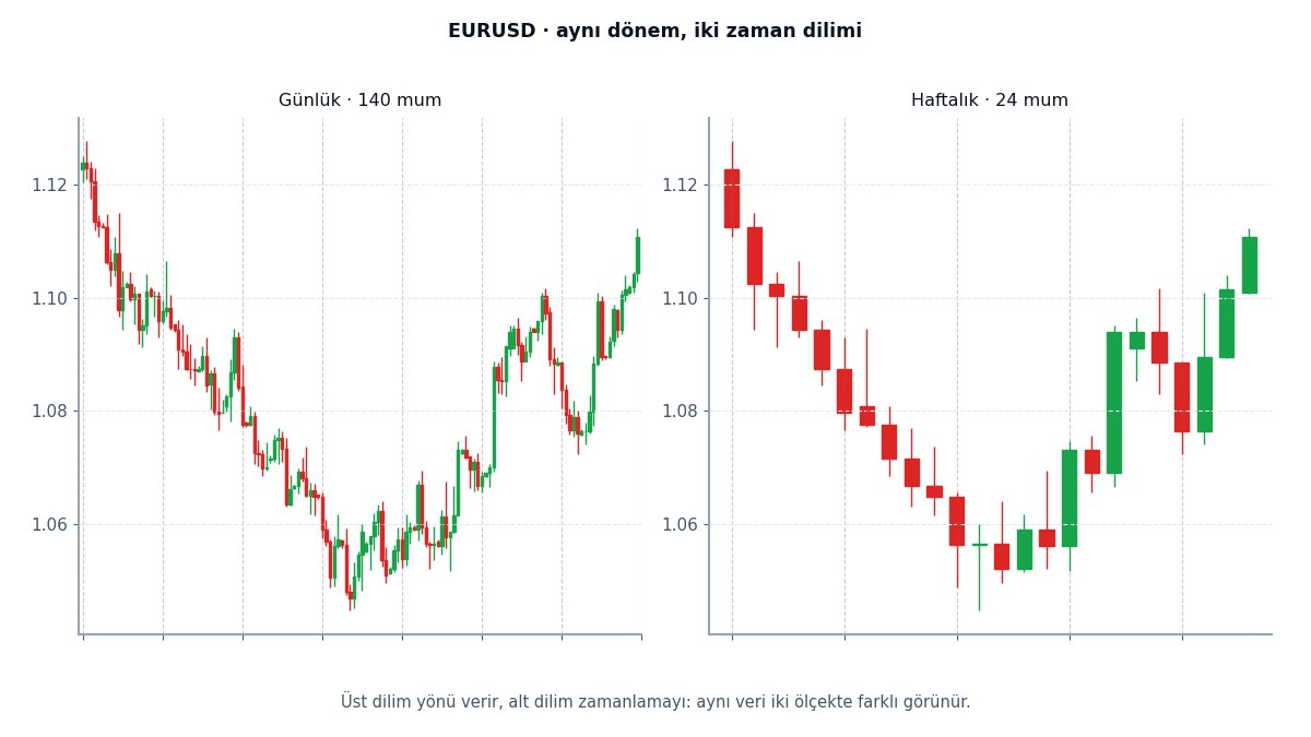 Aynı verinin farklı zaman diliminde görünümü