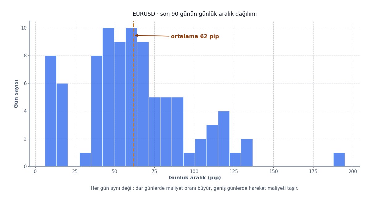 Günlük hareket aralığı dağılımı